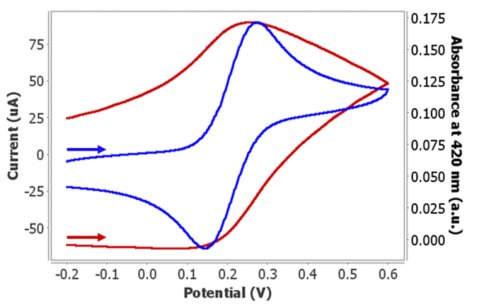 Cyclic voltammogram recorded in an aqueous solution of 10 mmol/L ferrocyanide and  0.1 mol/L KNO3. The potential was scanned from -0.20 V to  +0.60 V and back to -0.20 V at 0.05 V/s. Integration time was  10 ms.