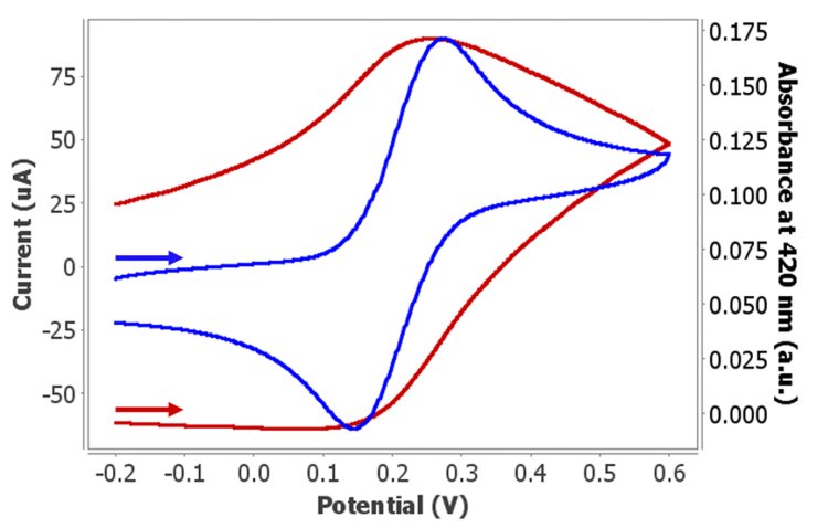 Cyclic voltammogram recorded in an aqueous solution of 10 mmol/L ferrocyanide and  0.1 mol/L KNO3. The potential was scanned from -0.20 V to  +0.60 V and back to -0.20 V at 0.05 V/s. Integration time was  10 ms.
