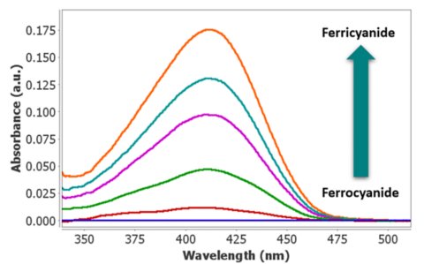 (a) Cyclic voltammogram and (b) UV-Vis spectra recorded in an aqueous solution of 10 mmol/L ferrocyanide and 0.1 mol/L potassium nitrate. The potential was scanned from -0.20 V to +0.60 V and back to -0.20 V at 0.05 V/s. Integration time was 10 ms.