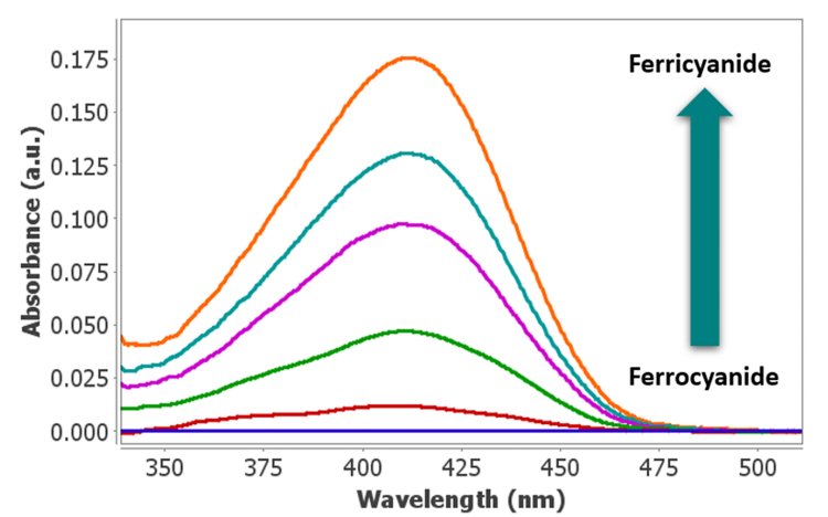 (a) Zyklisches Voltammogramm und (b) UV-Vis-Spektren, aufgenommen in einer wässrigen Lösung mit 10 mmol/l Ferrocyanid und 0,1 mol/l Kaliumnitrat. Das Potential wurde von -0,20 V auf +0,60 V und zurück auf -0,20 V bei 0,05 V/s gescannt. Die Integrationszeit betrug 10 ms. 