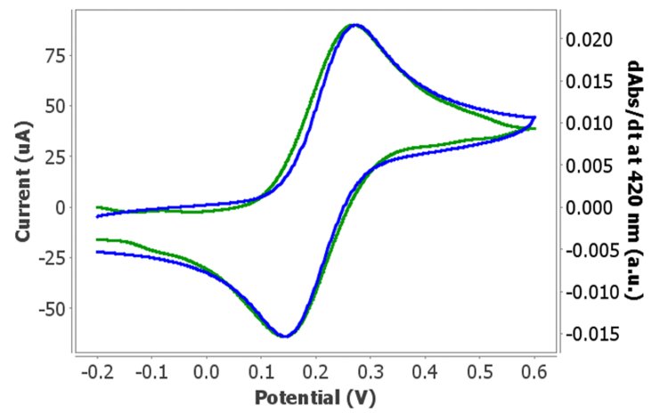 (a) 吸光度の変化  (b) 電位の変化に伴う 420 nm での微分ボルタアブゾプトグラム: derivative voltabsorptogram（吸光度-電位曲線：dAbs/dt vs. 電位）