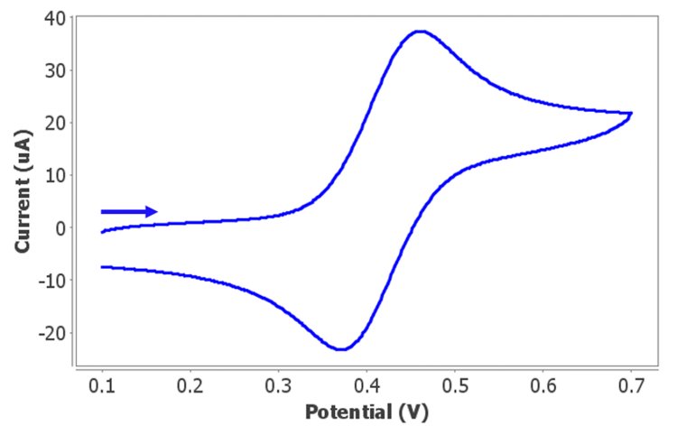 Cyclic voltammogram  recorded in a solution of 1 mmol/L ferrocene and 0.1 mol/L TBA  in acetonitrile. The potential was scanned from +0.10 V to  +0.70 V and back to +0.10 V. Integration time was 5 ms.