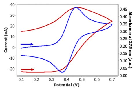  Evolution of absorption 275 nm with potential.