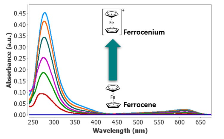 (a) Zyklisches Voltammogramm und (b) UV-Vis-Spektren, aufgenommen in einer Lösung mit 1 mmol/l Ferrocen und 0,1 mol/l TBA in Acetonitril. Das Potential wurde von +0,10 V auf +0,70 V und zurück auf +0,10 V gescannt. Die Integrationszeit betrug 5 ms. 