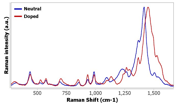 Espectros Raman de PEDOT neutro (línea azul) y dopado p (línea roja).