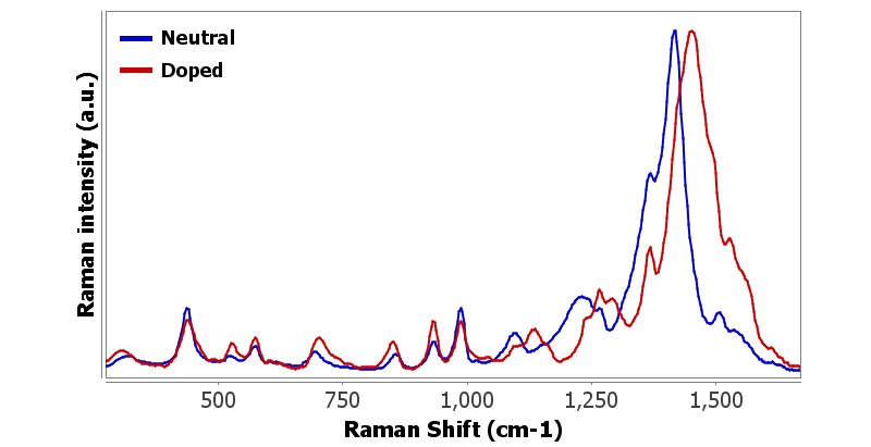 Raman spectra of neutral (blue line) and p-doped (red  line) PEDOT.