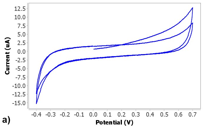  Cyclic voltammetry of the oxidation state of PEDOT