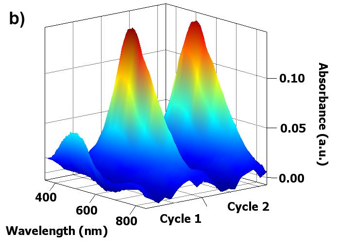 Spectroelectrochemical Analysis Of Electrochromic Materials | Metrohm