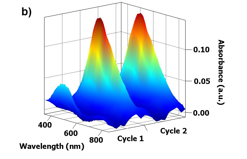 (a) Cyclic voltammogram and (b) 3D plot of the UV-Vis  spectra obtained from PEDOT deposited on the 220AT SPE in  0.1 mol/L lithium perchlorate by scanning the potential from  0.00 V to +0.70 V and back to -0.40 V at 0.05 V/s for two cycles.