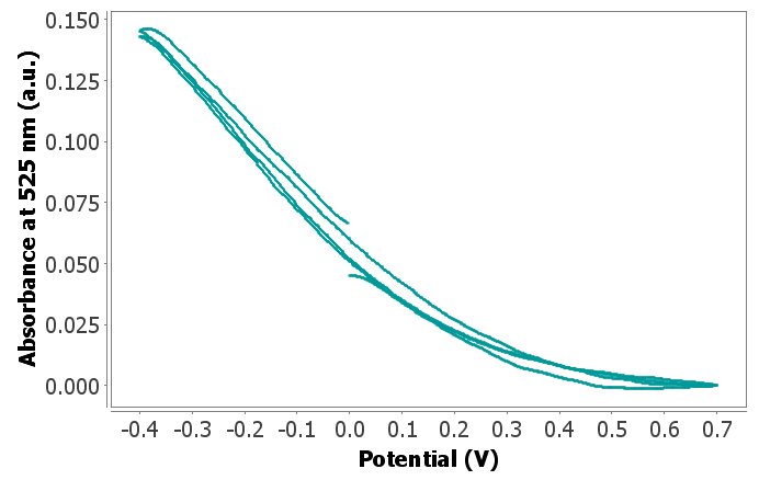 Evolución de la banda UV-Vis a 525 nm con potencial variable. 