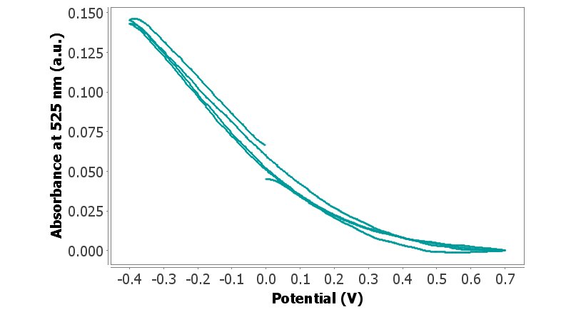 Evolution of the UV-Vis band at 525 nm with varying  potential. 