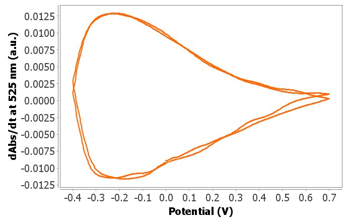 Abgeleitetes Voltabsorptogramm bei 525 nm.