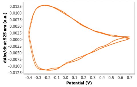 Abgeleitetes Voltabsorptogramm bei 525 nm.