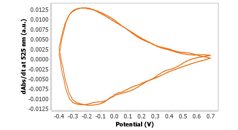  Derivative voltabsorptogram at 525 nm.
