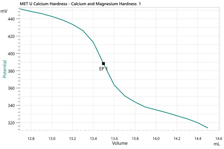 Titration curve of the determination of the calcium  hardness (CaH) in tap water. 