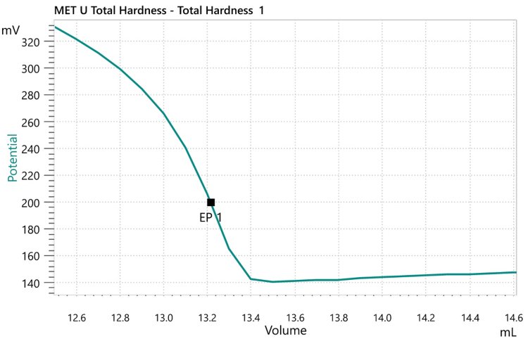 Titration curve of the determination of the total hardness  (TH) in wastewater. 