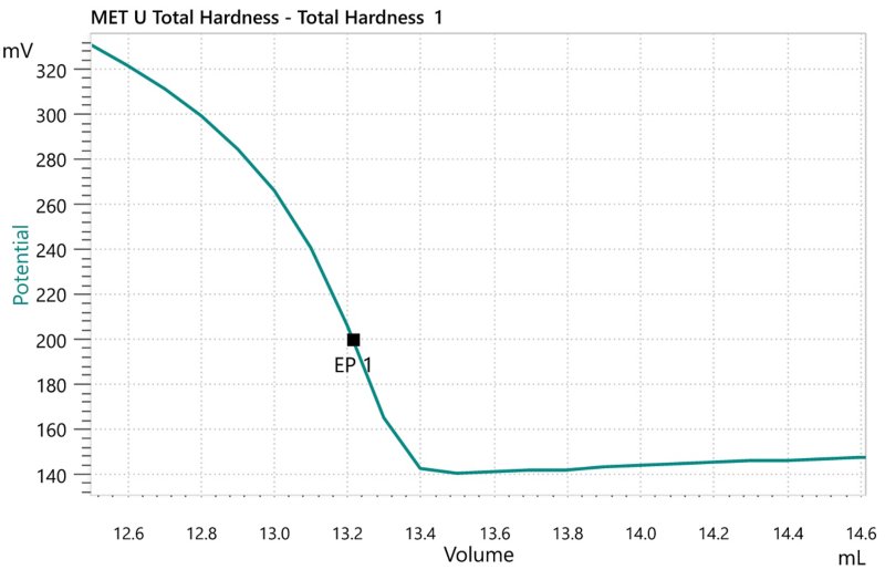 Titration curve of the determination of the total hardness  (TH) in wastewater. 