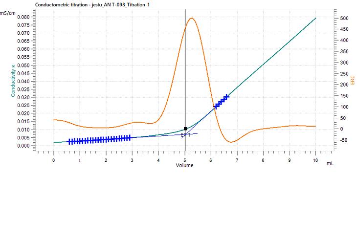 Exemple de courbe de titrage pour déterminer l'indice de base total dans l'huile moteur selon la méthode d'essai IP 400.