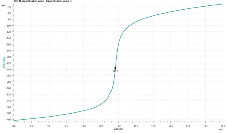 Titration curve from the determination of the  saponification value of canola (rapeseed) oil. 