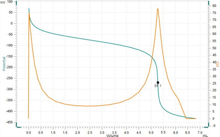 Titration curve of the determination of the acid value of  palm oil. 