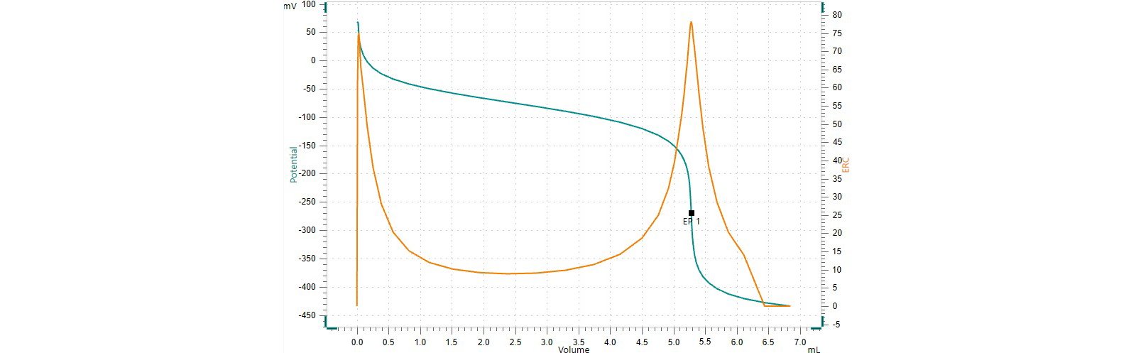 Titration curve of the determination of the acid value of  palm oil. 
