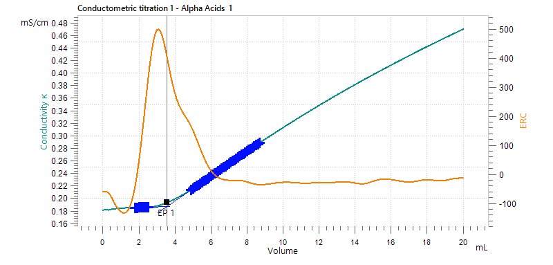  Example titration curve to determine alpha acid content  in hop pellets. 