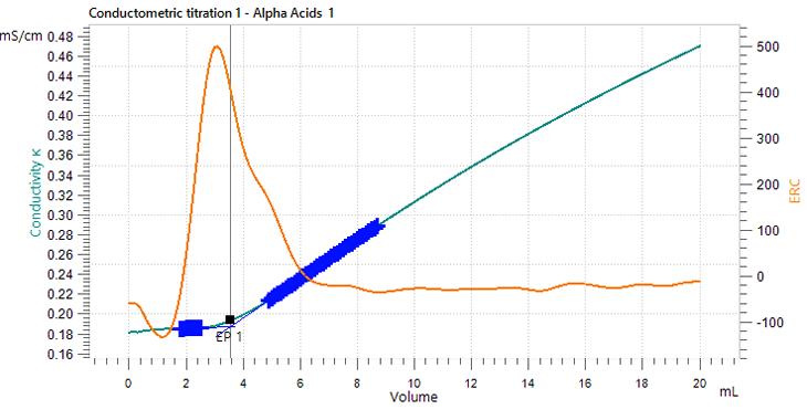  Ejemplo de curva de titulación para determinar el contenido de ácidos alfa en pellets de lúpulo. 