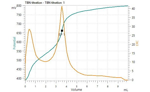 Courbe de titrage de la détermination du TBN de la SAE 5W/40.