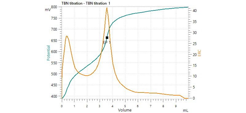 Titration curve of the TBN determination of SAE 5W/40.