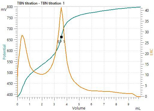 Titration curve of the TBN determination of SAE 5W/40.