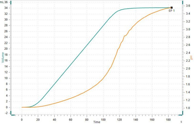 Determination of the ANC of magaldrate and  simethicone oral suspension to an equivalence point at pH 3.5.