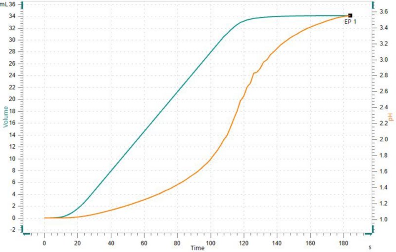 Determination of the ANC of magaldrate and  simethicone oral suspension to an equivalence point at pH 3.5.