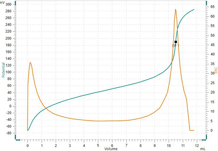 Titration curve of the assay determination of potassium  bicarbonate.