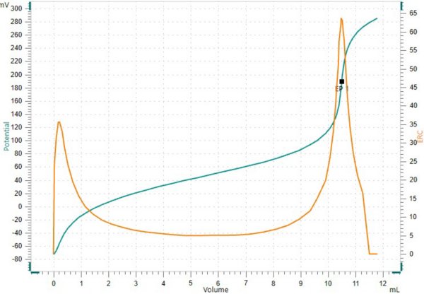 Titration curve of the assay determination of potassium  bicarbonate.