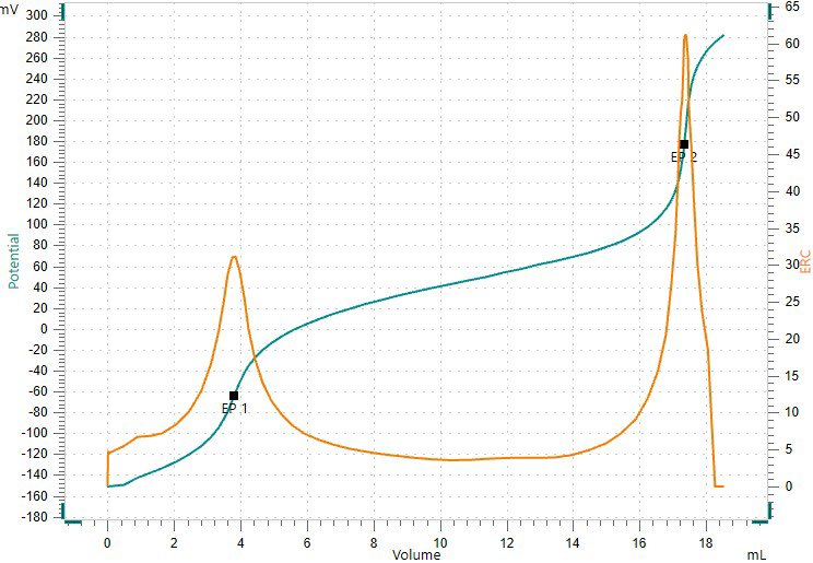 Titration curve of the assay determination of potassium  bicarbonate spiked with potassium carbonate.