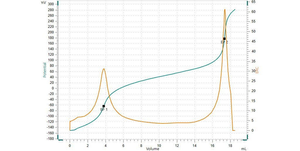 Titration curve of the assay determination of potassium  bicarbonate spiked with potassium carbonate.