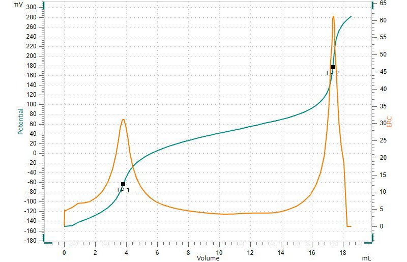 Titration curve of the assay determination of potassium  bicarbonate spiked with potassium carbonate.