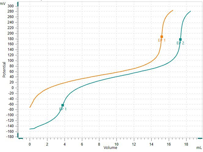 Curve overlay of the assay determination.