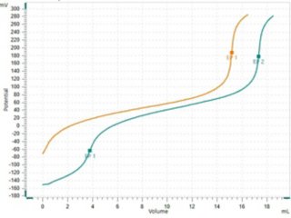 Curve overlay of the assay determination.