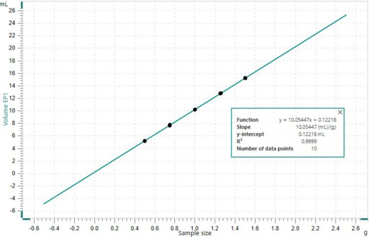 Linearity of the assay determination of potassium  bicarbonate.