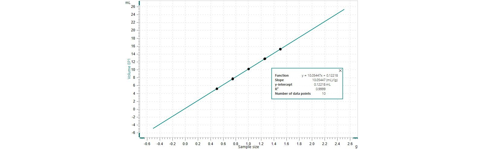 Linearität der Probenbestimmung von Kaliumbicarbonat. Potentiometrische Titration (als Doppelbestimmung) mit Probengröße 0,5 g, 0,75 g, 1,00 g, 1,25 g und 1,50 g.