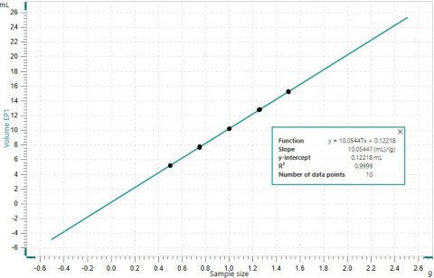 Linearity of the assay determination of potassium  bicarbonate.