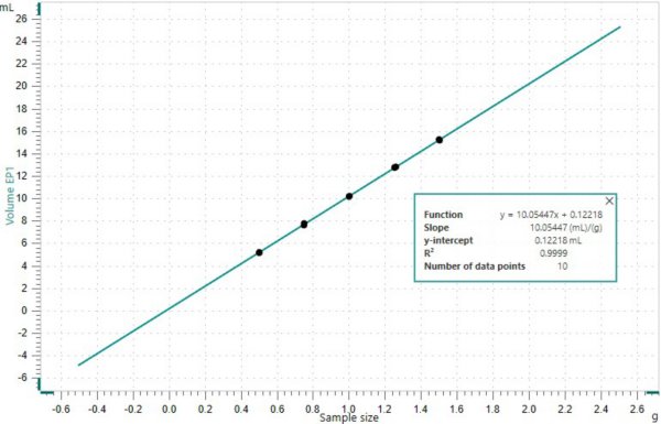 Linearity of the assay determination of potassium  bicarbonate.