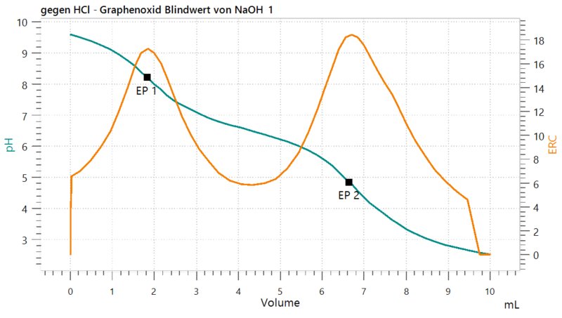 Exemplary titration curve of an aliquot of GO in NaOH  solution with HCl as titrant. 