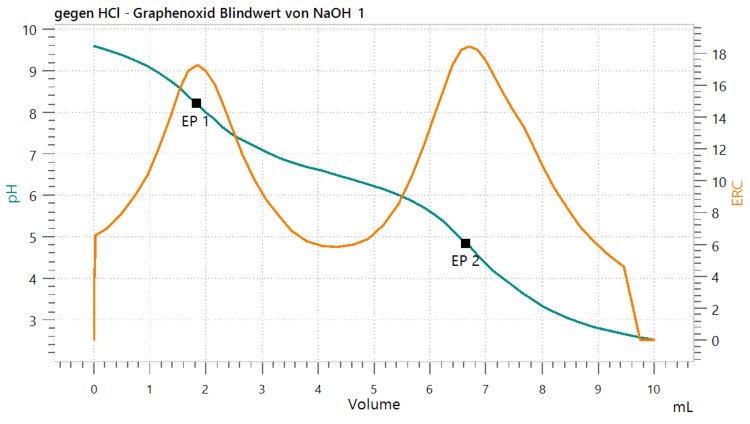 Ejemplo de curva de valoración de una alícuota de GO en solución de NaOH con HCl como valorante. 