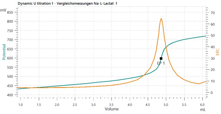 Beispielhafte Titrationskurve nach USP eines Aliquots Natriumlactat gegen Perchlorsäure als Titriermittel. 