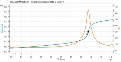 Exemplary titration curve according to USP of an aliquot  of sodium lactate against perchloric acid as titrant. 