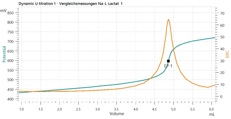 Exemplary titration curve according to USP of an aliquot  of sodium lactate against perchloric acid as titrant. 
