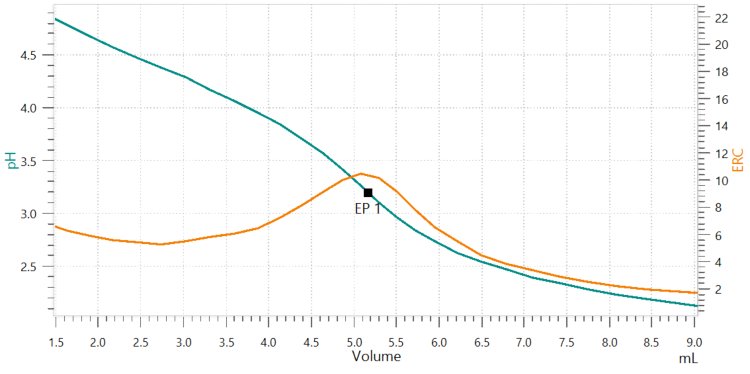 Exemplary titration curve of an aliquot of sodium lactate  against HCl as titrant.