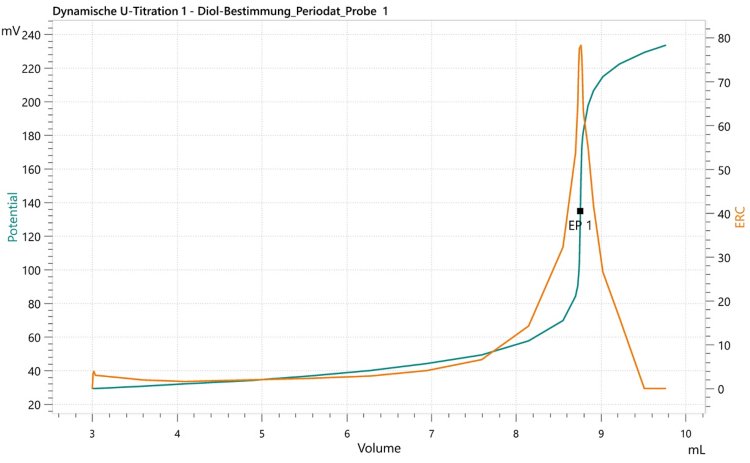 Example curve of the determination of diols in mannitol.